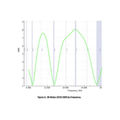 Chameleon Antenna CHA POCKET OCFD Antenna OCFD SWR graph