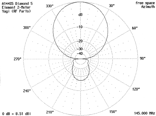 a144s5 radiation pattern